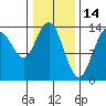 Slatter Harbor tide chart for Saturday, February 14, 2026