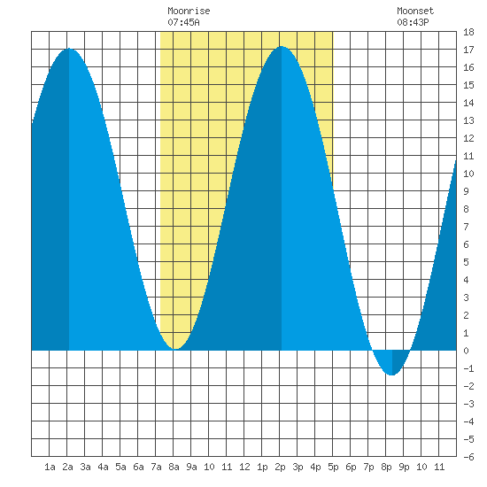 Slatter Harbor tide chart for Thursday, February 19, 2026