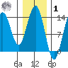 Slatter Harbor tide chart for Sunday, February 1, 2026