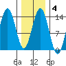 Slatter Harbor tide chart for Wednesday, February 4, 2026