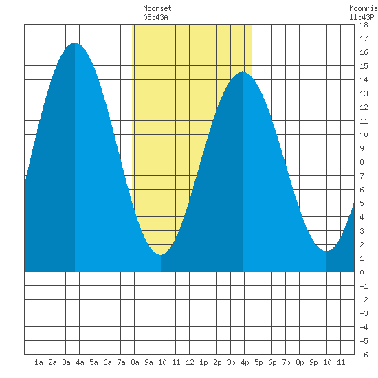Slatter Harbor tide chart for Friday, February 6, 2026