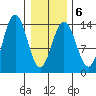 Slatter Harbor tide chart for Friday, February 6, 2026