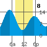 Slatter Harbor tide chart for Sunday, February 8, 2026
