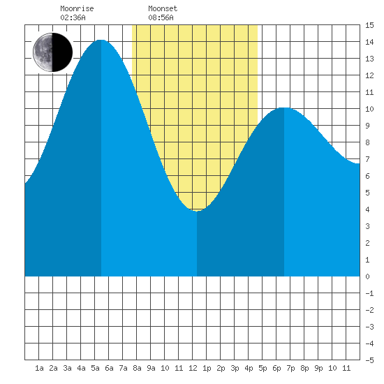 Slatter Harbor tide chart for Monday, February 9, 2026