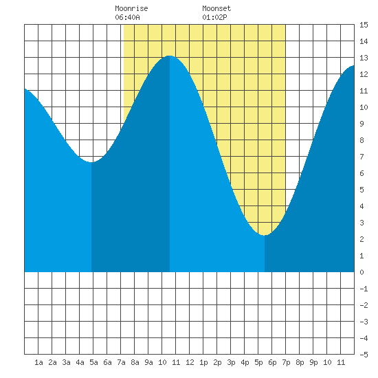 Slatter Harbor tide chart for Saturday, March 14, 2026