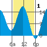 Slatter Harbor tide chart for Sunday, March 1, 2026