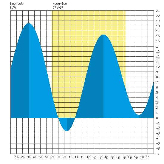 Slatter Harbor tide chart for Saturday, March 21, 2026