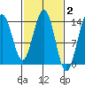 Slatter Harbor tide chart for Monday, March 2, 2026