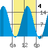 Slatter Harbor tide chart for Wednesday, March 4, 2026