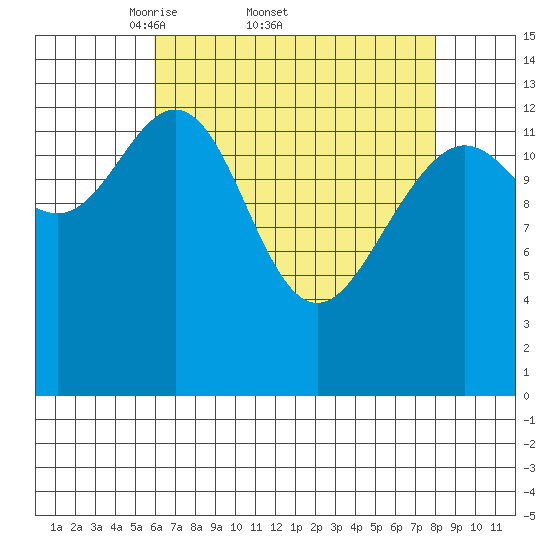 Slatter Harbor tide chart for Friday, April 10, 2026