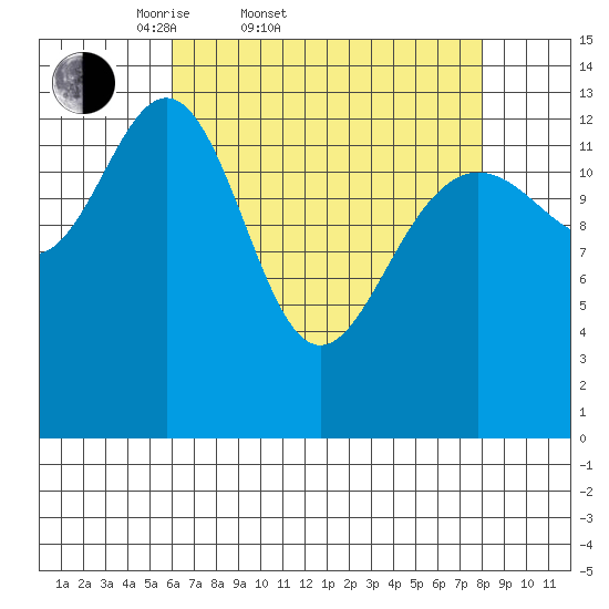 Slatter Harbor tide chart for Thursday, April 9, 2026