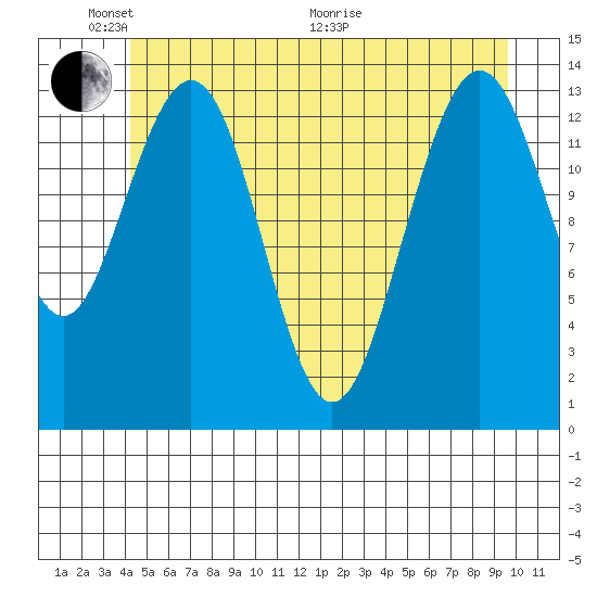 Slatter Harbor tide chart for Saturday, May 23, 2026