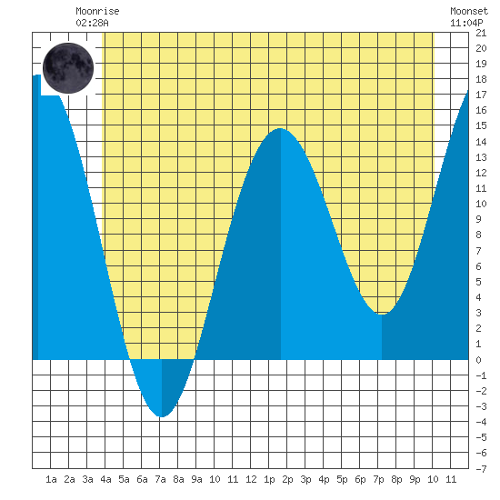 Slatter Harbor tide chart for Sunday, June 14, 2026