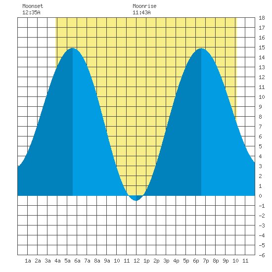 Slatter Harbor tide chart for Saturday, June 20, 2026
