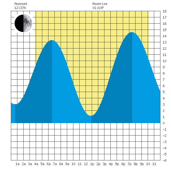 Slatter Harbor tide chart for Sunday, June 21, 2026