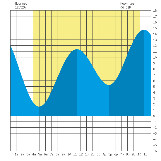 Slatter Harbor tide chart for Thursday, June 25, 2026