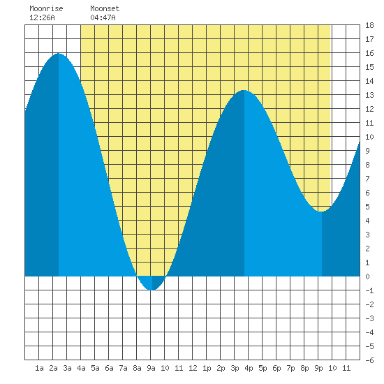 Slatter Harbor tide chart for Tuesday, June 2, 2026
