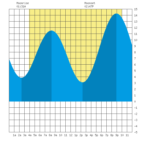 Slatter Harbor tide chart for Tuesday, June 9, 2026