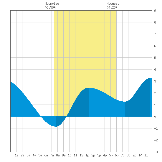 Hernando Beach tide chart for Monday, January 11, 2021