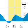 Hernando Beach tide chart for Monday, January 11, 2021