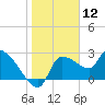 Hernando Beach tide chart for Tuesday, January 12, 2021