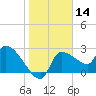 Hernando Beach tide chart for Thursday, January 14, 2021