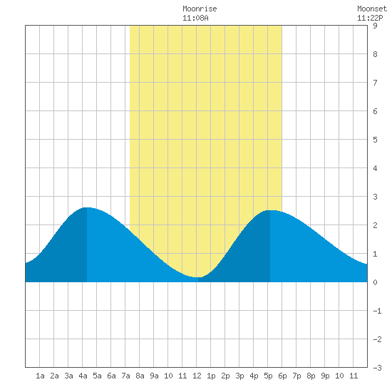 Hernando Beach tide chart for Monday, January 18, 2021