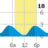 Hernando Beach tide chart for Monday, January 18, 2021