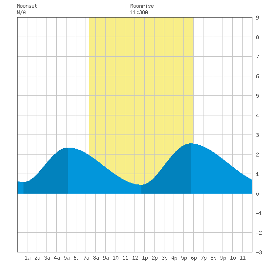 Hernando Beach tide chart for Tuesday, January 19, 2021