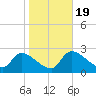 Hernando Beach tide chart for Tuesday, January 19, 2021