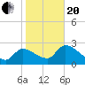 Hernando Beach tide chart for Wednesday, January 20, 2021