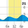 Hernando Beach tide chart for Thursday, January 21, 2021