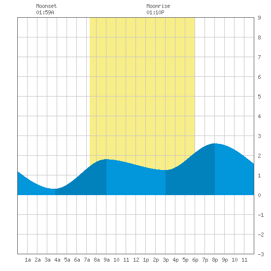 Hernando Beach tide chart for Friday, January 22, 2021