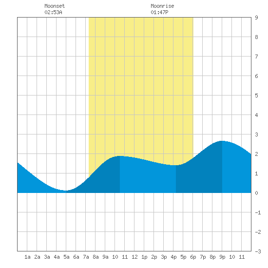 Hernando Beach tide chart for Saturday, January 23, 2021
