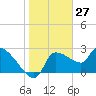 Hernando Beach tide chart for Wednesday, January 27, 2021