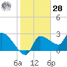 Hernando Beach tide chart for Thursday, January 28, 2021
