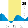 Hernando Beach tide chart for Friday, January 29, 2021