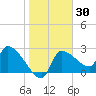 Hernando Beach tide chart for Saturday, January 30, 2021