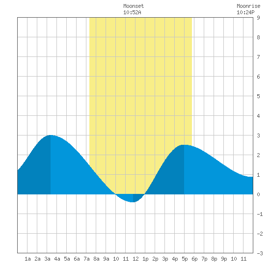 Hernando Beach tide chart for Sunday, January 3, 2021