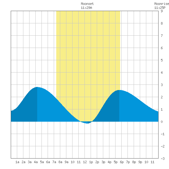 Hernando Beach tide chart for Monday, January 4, 2021