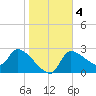 Hernando Beach tide chart for Monday, January 4, 2021