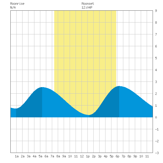 Hernando Beach tide chart for Tuesday, January 5, 2021