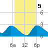 Hernando Beach tide chart for Tuesday, January 5, 2021