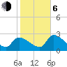 Hernando Beach tide chart for Wednesday, January 6, 2021