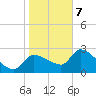 Hernando Beach tide chart for Thursday, January 7, 2021