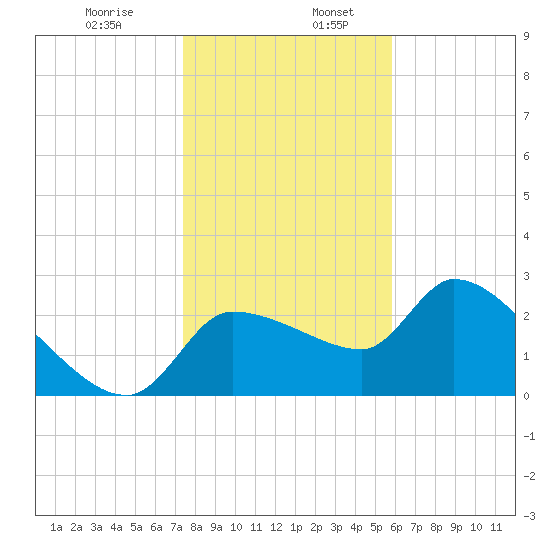 Hernando Beach tide chart for Friday, January 8, 2021