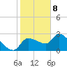 Hernando Beach tide chart for Friday, January 8, 2021
