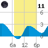 Hernando Beach tide chart for Thursday, February 11, 2021