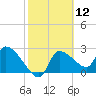 Hernando Beach tide chart for Friday, February 12, 2021