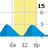 Hernando Beach tide chart for Monday, February 15, 2021